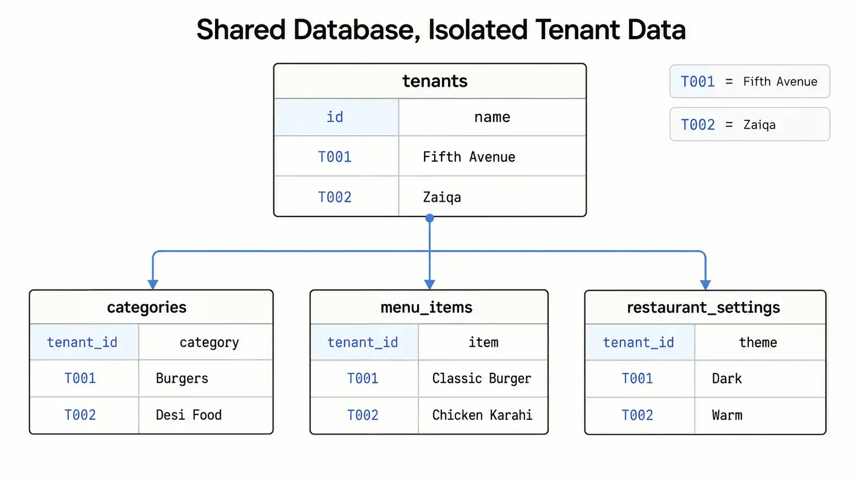 PostgreSQL shared tables isolating Fifth Avenue and Zaiqa data using tenant IDs
