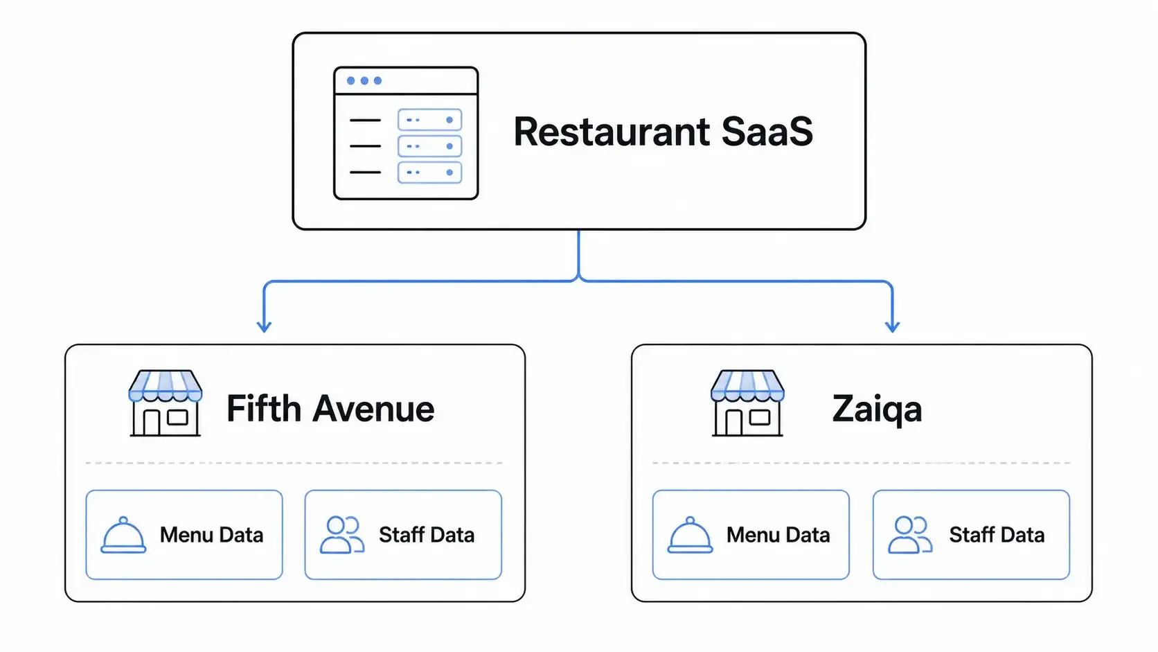 Restaurant Saas example architecture